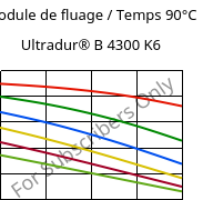 Module de fluage / Temps 90°C, Ultradur® B 4300 K6, PBT-GB30, BASF