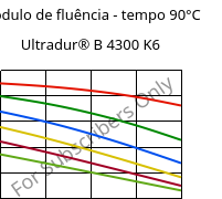 Módulo de fluência - tempo 90°C, Ultradur® B 4300 K6, PBT-GB30, BASF