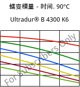 蠕变模量－时间. 90°C, Ultradur® B 4300 K6, PBT-GB30, BASF