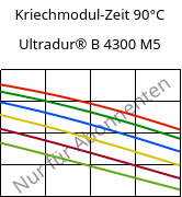 Kriechmodul-Zeit 90°C, Ultradur® B 4300 M5, PBT-MF25, BASF