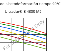 Módulo de plastodeformación-tiempo 90°C, Ultradur® B 4300 M5, PBT-MF25, BASF