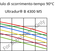 Modulo di scorrimento-tempo 90°C, Ultradur® B 4300 M5, PBT-MF25, BASF