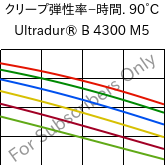  クリープ弾性率−時間. 90°C, Ultradur® B 4300 M5, PBT-MF25, BASF