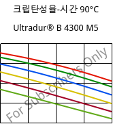 크립탄성율-시간 90°C, Ultradur® B 4300 M5, PBT-MF25, BASF