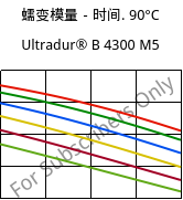 蠕变模量－时间. 90°C, Ultradur® B 4300 M5, PBT-MF25, BASF