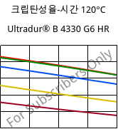 크립탄성율-시간 120°C, Ultradur® B 4330 G6 HR, PBT-I-GF30, BASF