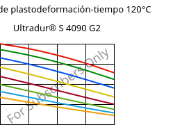 Módulo de plastodeformación-tiempo 120°C, Ultradur® S 4090 G2, (PBT+ASA+PET)-GF10, BASF