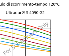 Modulo di scorrimento-tempo 120°C, Ultradur® S 4090 G2, (PBT+ASA+PET)-GF10, BASF