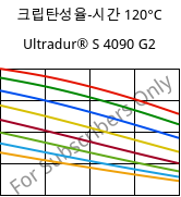 크립탄성율-시간 120°C, Ultradur® S 4090 G2, (PBT+ASA+PET)-GF10, BASF