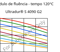 Módulo de fluência - tempo 120°C, Ultradur® S 4090 G2, (PBT+ASA+PET)-GF10, BASF