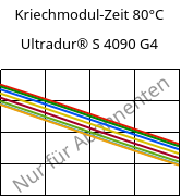 Kriechmodul-Zeit 80°C, Ultradur® S 4090 G4, (PBT+ASA+PET)-GF20, BASF