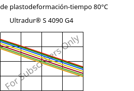 Módulo de plastodeformación-tiempo 80°C, Ultradur® S 4090 G4, (PBT+ASA+PET)-GF20, BASF