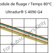 Module de fluage / Temps 80°C, Ultradur® S 4090 G4, (PBT+ASA+PET)-GF20, BASF