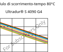 Modulo di scorrimento-tempo 80°C, Ultradur® S 4090 G4, (PBT+ASA+PET)-GF20, BASF