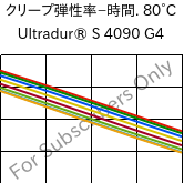  クリープ弾性率−時間. 80°C, Ultradur® S 4090 G4, (PBT+ASA+PET)-GF20, BASF