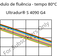 Módulo de fluência - tempo 80°C, Ultradur® S 4090 G4, (PBT+ASA+PET)-GF20, BASF