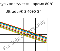 Модуль ползучести - время 80°C, Ultradur® S 4090 G4, (PBT+ASA+PET)-GF20, BASF