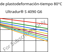 Módulo de plastodeformación-tiempo 80°C, Ultradur® S 4090 G6, (PBT+ASA+PET)-GF30, BASF