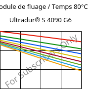 Module de fluage / Temps 80°C, Ultradur® S 4090 G6, (PBT+ASA+PET)-GF30, BASF