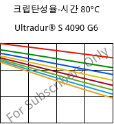 크립탄성율-시간 80°C, Ultradur® S 4090 G6, (PBT+ASA+PET)-GF30, BASF