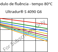 Módulo de fluência - tempo 80°C, Ultradur® S 4090 G6, (PBT+ASA+PET)-GF30, BASF