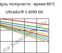 Модуль ползучести - время 80°C, Ultradur® S 4090 G6, (PBT+ASA+PET)-GF30, BASF