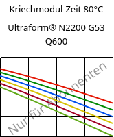 Kriechmodul-Zeit 80°C, Ultraform® N2200 G53 Q600, POM-GF25, BASF