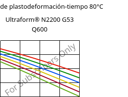 Módulo de plastodeformación-tiempo 80°C, Ultraform® N2200 G53 Q600, POM-GF25, BASF