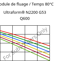 Module de fluage / Temps 80°C, Ultraform® N2200 G53 Q600, POM-GF25, BASF