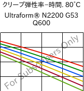  クリープ弾性率−時間. 80°C, Ultraform® N2200 G53 Q600, POM-GF25, BASF