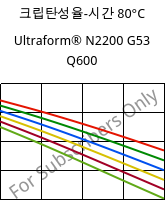 크립탄성율-시간 80°C, Ultraform® N2200 G53 Q600, POM-GF25, BASF