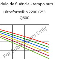 Módulo de fluência - tempo 80°C, Ultraform® N2200 G53 Q600, POM-GF25, BASF