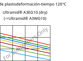 Módulo de plastodeformación-tiempo 120°C, Ultramid® A3EG10 (Seco), PA66-GF50, BASF