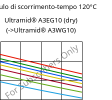 Modulo di scorrimento-tempo 120°C, Ultramid® A3EG10 (Secco), PA66-GF50, BASF