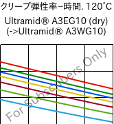  クリープ弾性率−時間. 120°C, Ultramid® A3EG10 (乾燥), PA66-GF50, BASF