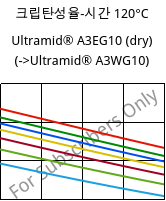 크립탄성율-시간 120°C, Ultramid® A3EG10 (건조), PA66-GF50, BASF