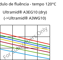 Módulo de fluência - tempo 120°C, Ultramid® A3EG10 (dry), PA66-GF50, BASF