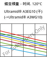 蠕变模量－时间. 120°C, Ultramid® A3EG10 (烘干), PA66-GF50, BASF