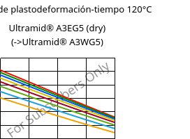 Módulo de plastodeformación-tiempo 120°C, Ultramid® A3EG5 (Seco), PA66-GF25, BASF
