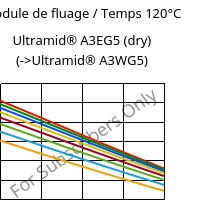 Module de fluage / Temps 120°C, Ultramid® A3EG5 (sec), PA66-GF25, BASF