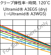  クリープ弾性率−時間. 120°C, Ultramid® A3EG5 (乾燥), PA66-GF25, BASF