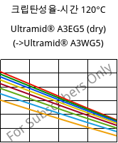 크립탄성율-시간 120°C, Ultramid® A3EG5 (건조), PA66-GF25, BASF