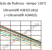 Módulo de fluência - tempo 120°C, Ultramid® A3EG5 (dry), PA66-GF25, BASF