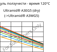 Модуль ползучести - время 120°C, Ultramid® A3EG5 (сухой), PA66-GF25, BASF