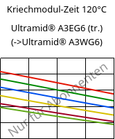 Kriechmodul-Zeit 120°C, Ultramid® A3EG6 (trocken), PA66-GF30, BASF