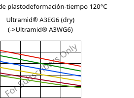 Módulo de plastodeformación-tiempo 120°C, Ultramid® A3EG6 (Seco), PA66-GF30, BASF