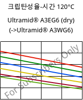 크립탄성율-시간 120°C, Ultramid® A3EG6 (건조), PA66-GF30, BASF