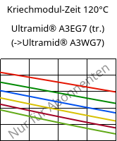 Kriechmodul-Zeit 120°C, Ultramid® A3EG7 (trocken), PA66-GF35, BASF