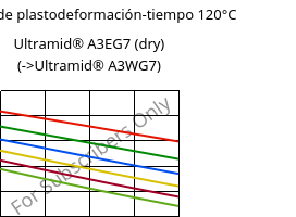 Módulo de plastodeformación-tiempo 120°C, Ultramid® A3EG7 (Seco), PA66-GF35, BASF