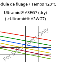 Module de fluage / Temps 120°C, Ultramid® A3EG7 (sec), PA66-GF35, BASF